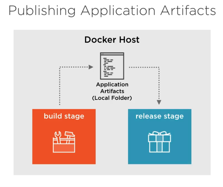 Publishing Artifacts