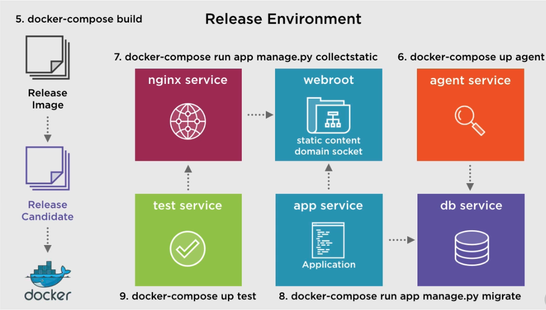 Release Environment