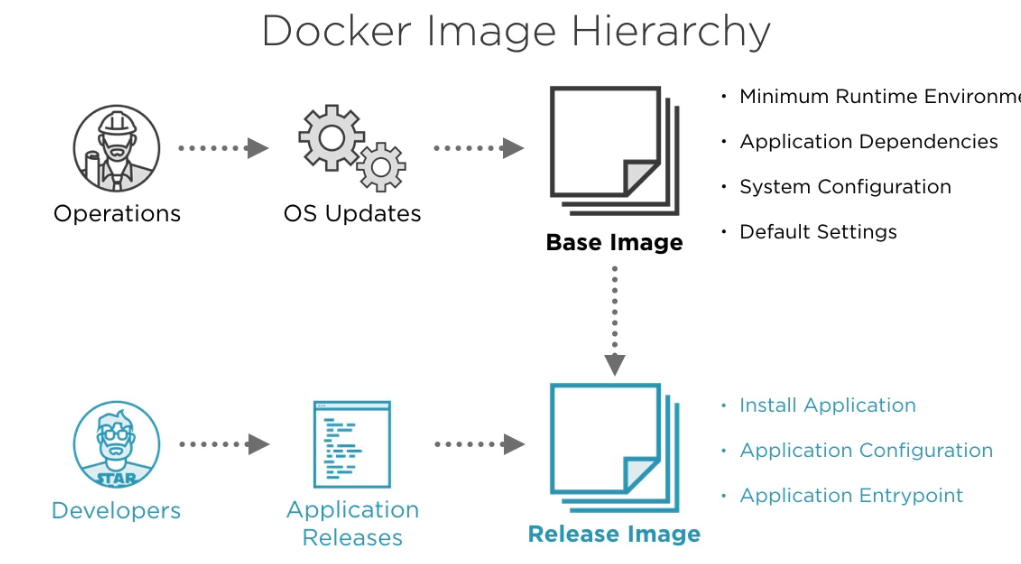 Docker Images Hierarchy