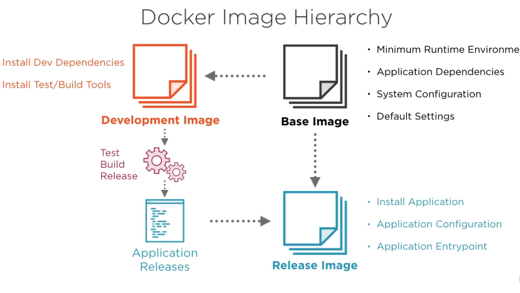 Docker Images Hierarchy