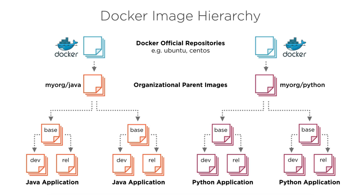 Docker Images Hierarchy