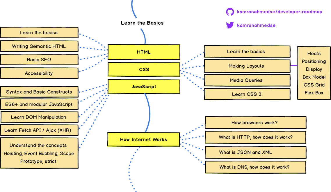 Frontend Roadmap for Beginners