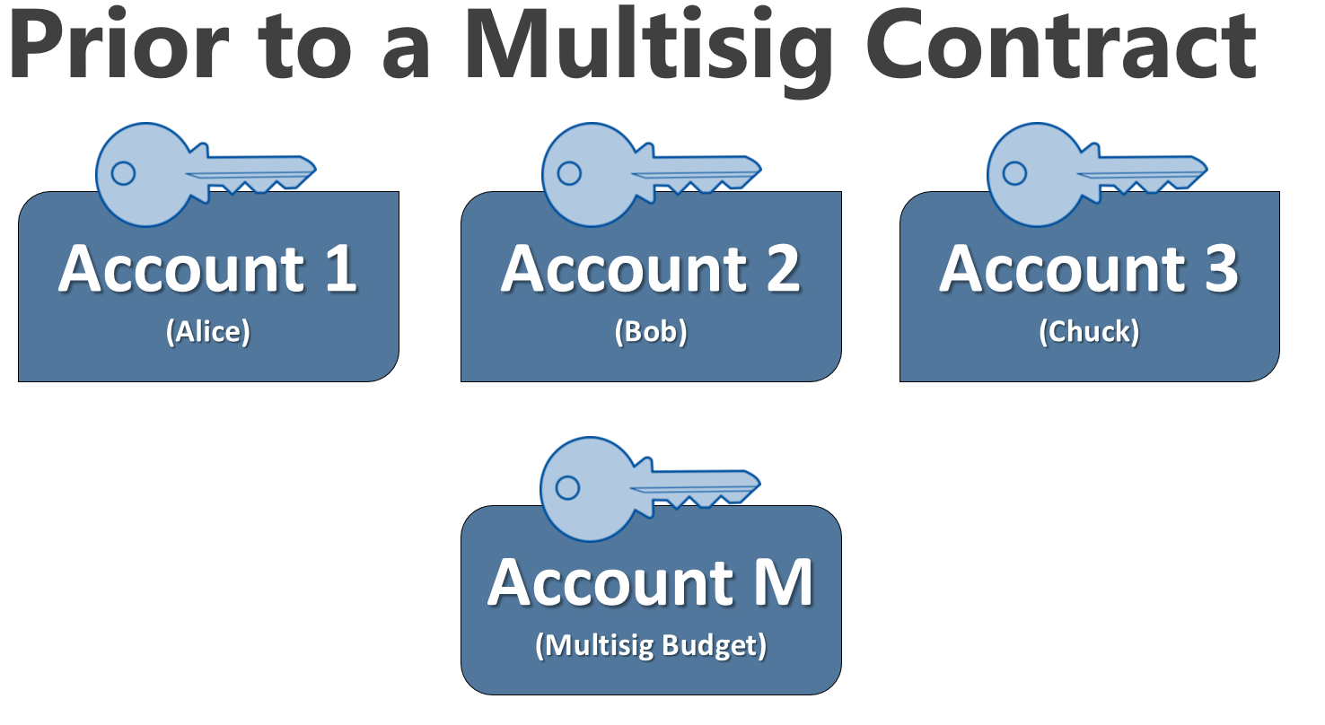 Figure 1. The accounts for Alice, Bob, Chuck and Account M are all each separate and each is controlled by its own private key.