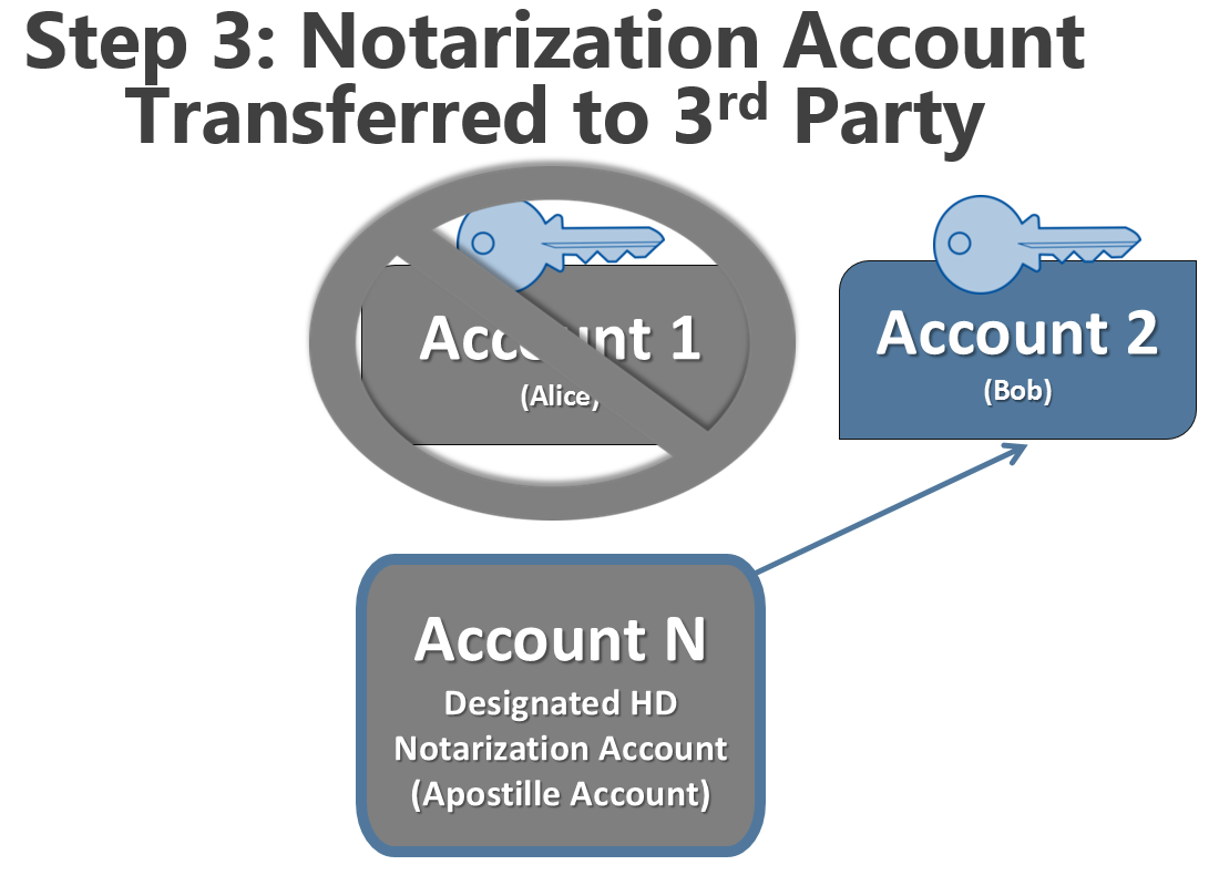 Figure 10: In this diagram, Alice has decided to transfer control of Account N to Bob. In a single transaction with a few clicks, she can remove herself and add Bob. Bob now has full control of Account N.