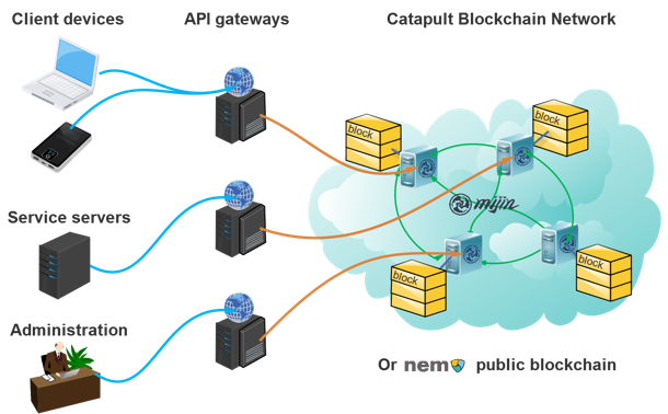 Figure 11. A representation of the Catapult blockchain.