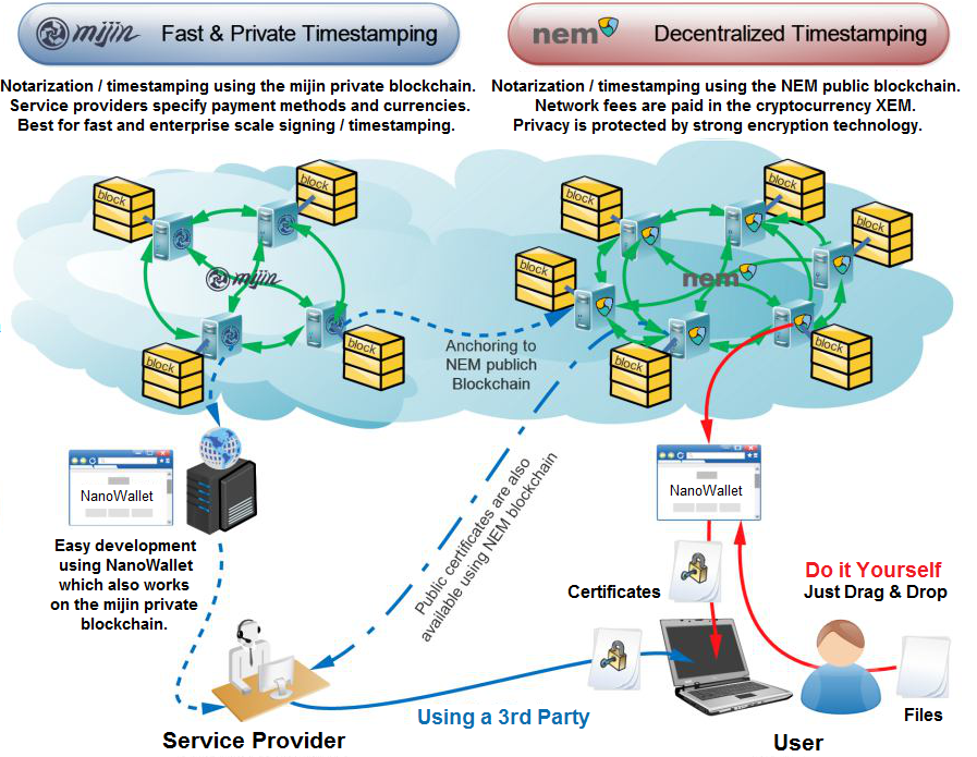 Figure 12: The Mijin and NEM blockchain networks using the NEM Apostille notarization system.