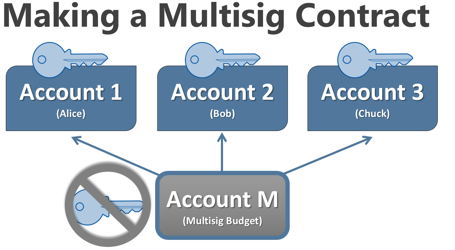 Figure 2. Making a multisig contract. The private key of the multisignature account M, is no longer important and not used. Meanwhile, Alice, Bob, and Chuck have custodial control over Account M.