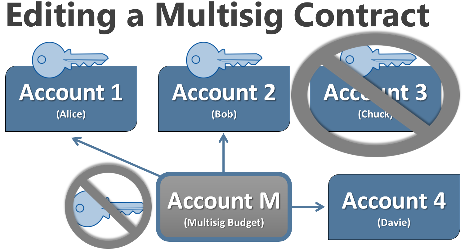 Figure 3. Editing a multisig contract. With only a few clicks, Chuck’s account is removed and Davie’s account is added.