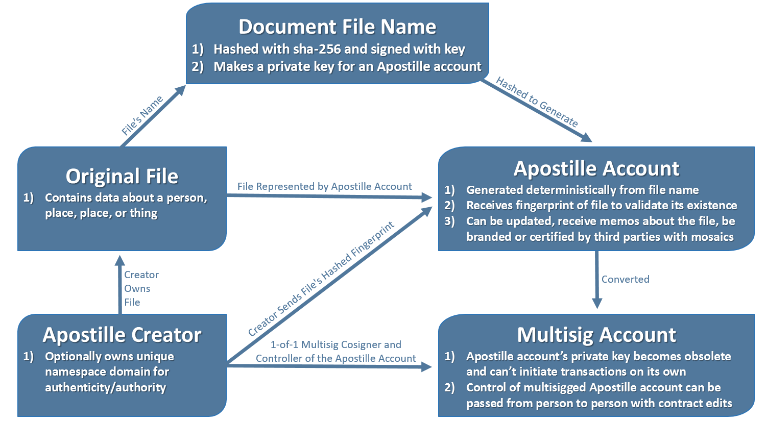 Overview of the Apostille system framework and Apostille account creation