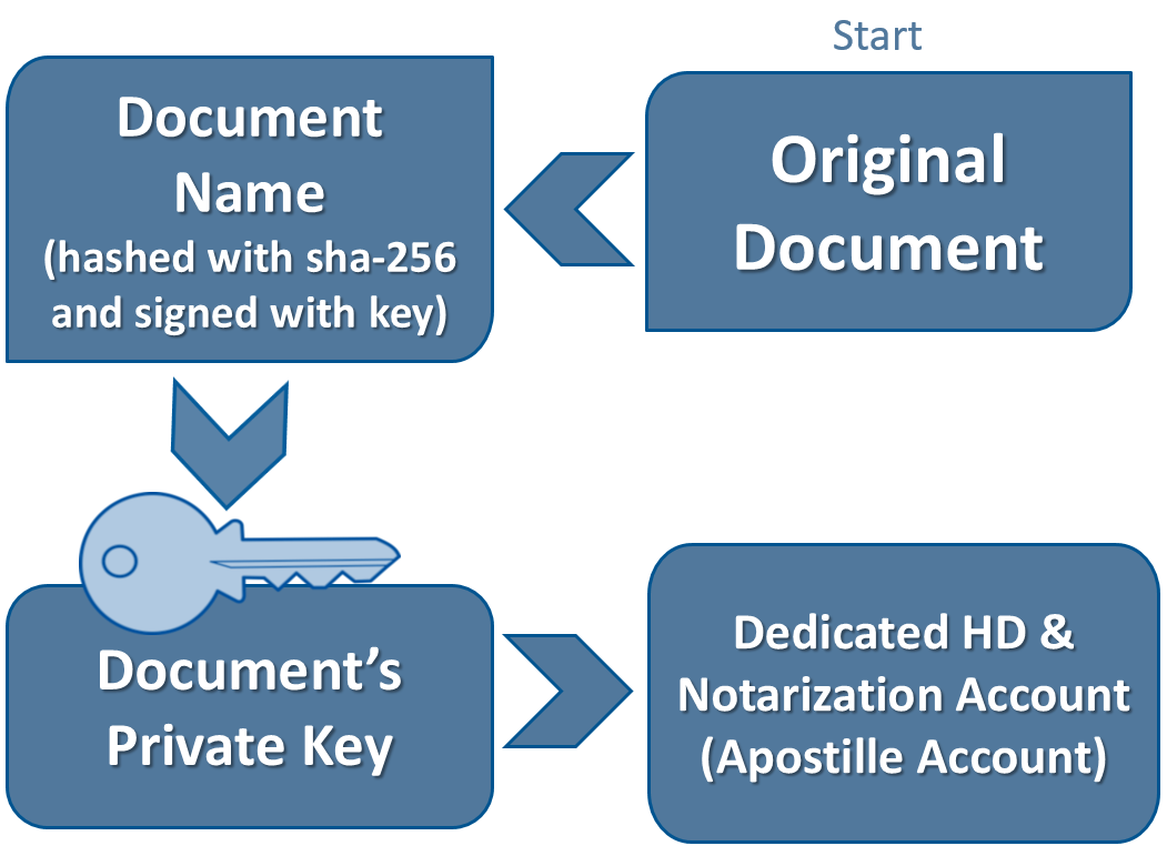 Figure 5. The process to create a colored HD account (Apostille account) from a document's name and account information which in turn make up its dedicated private key.