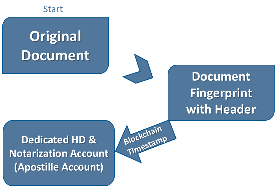 Figure 6. The Apostille process for creating an Apostille transaction message. The document's fingerprint plus Apostille header are sent in a message to a dedicated HD account.