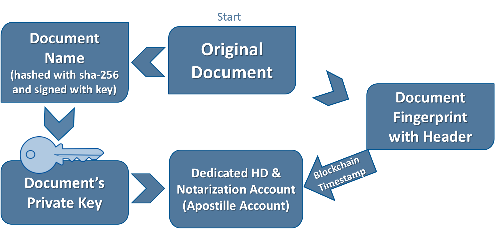 Figure 7. The Apostille process for creating a document's private key, the dedicated HD account from that key, and the fingerprint of the original document that is sent to the dedicated HD account. Since it has been timestamped in the blockchain, it is now an Apostille blockchain notarization account.