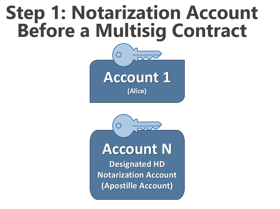 Figure 8: In this diagram, we can see that the notarization account has been made and stamped with a file's fingerprint hash. The file's dedicated private key was used to make Account N, but at this point, there is no multisig contract over it.