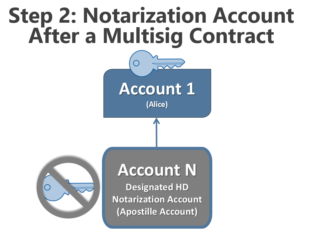 Figure 9: In this diagram, we can see that Account N has now been put under a 1-of-1 multisig contract. Alice now has full control of the notarization account, and the notarization account's private key is no longer allowed to initiate transactions.