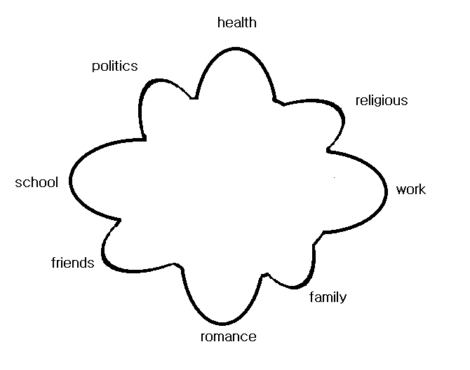 Diagram 1: Areas of Life - Circular diagram showing different areas of life