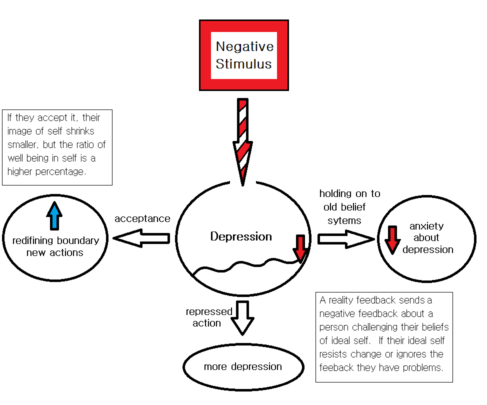 Diagram 10: Depression