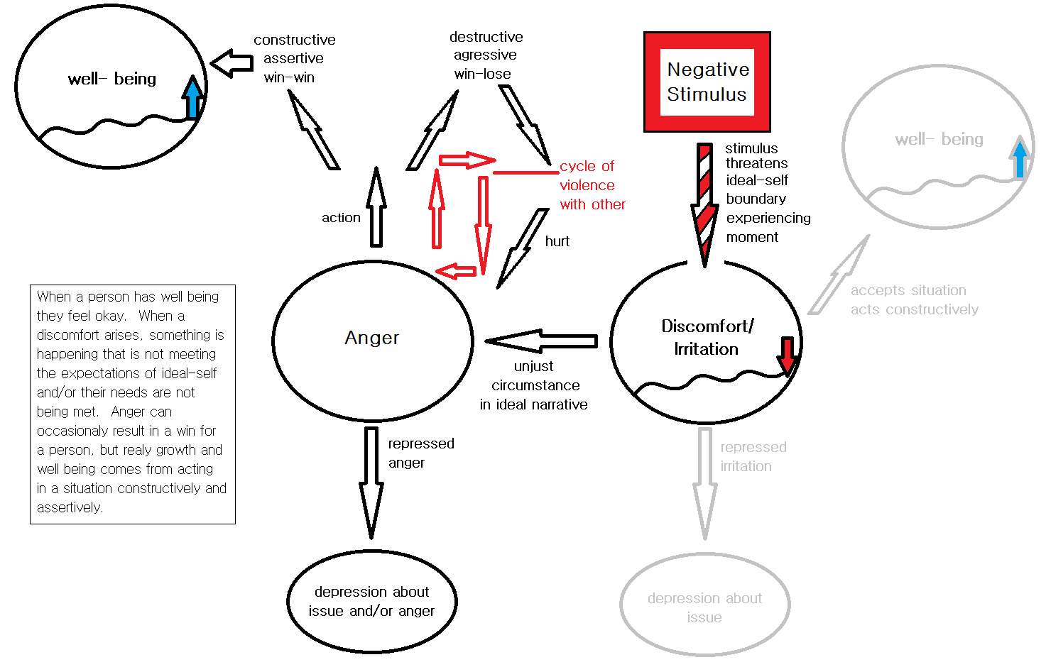 Diagram 12: Anger