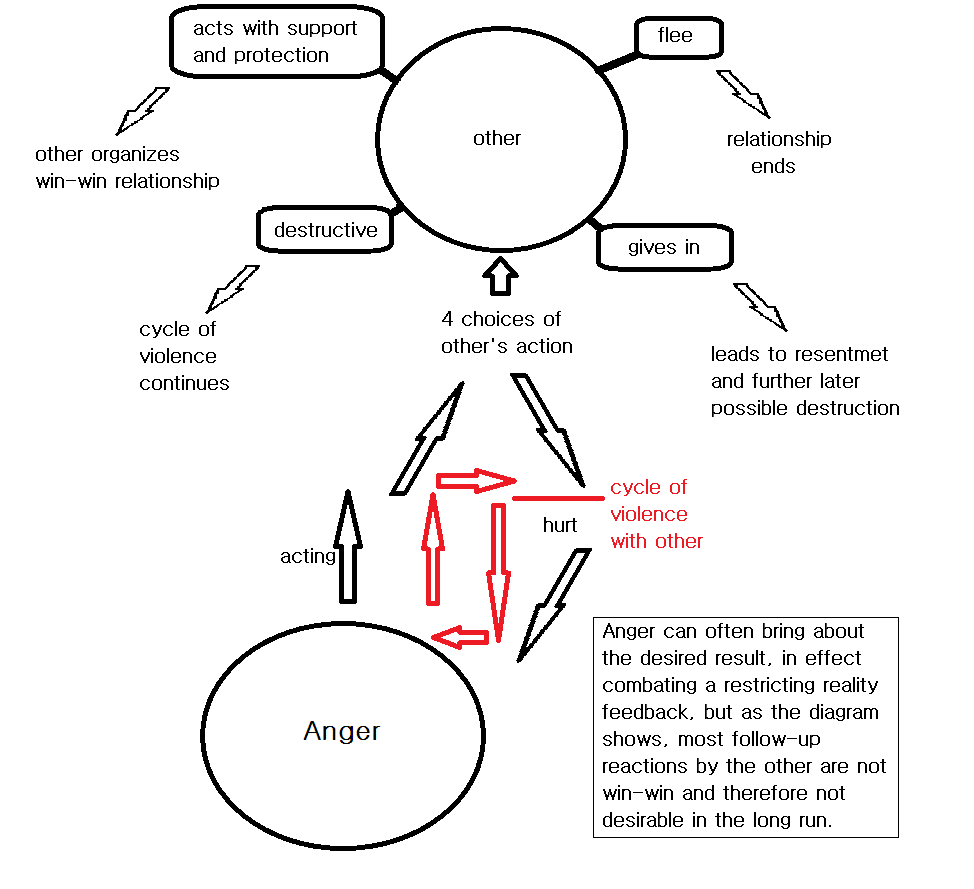 Diagram 13: Other's Reaction to Anger