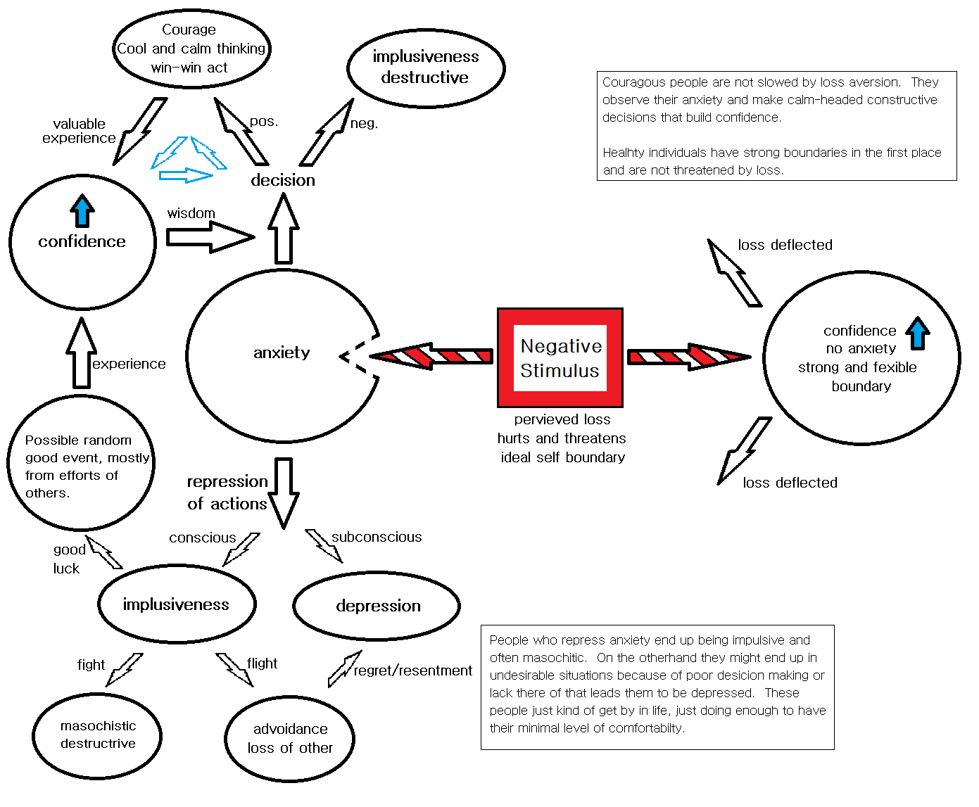 Diagram 14: Anxiety