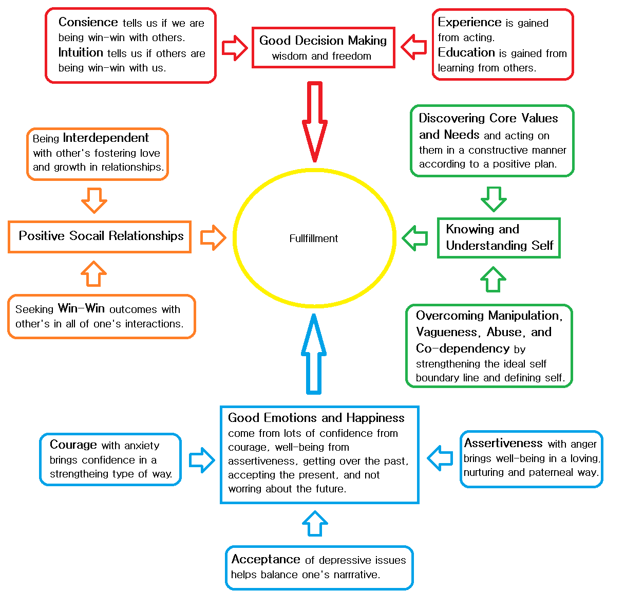 Diagram 16: Fulfillment