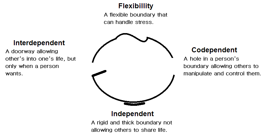 Diagram 2: Dependency