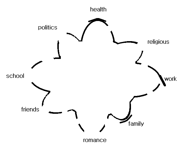 Diagram 3: Unhealthy Boundary