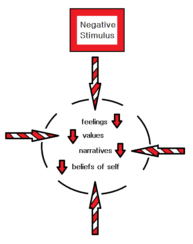 Diagram 5: Loss in Codependency