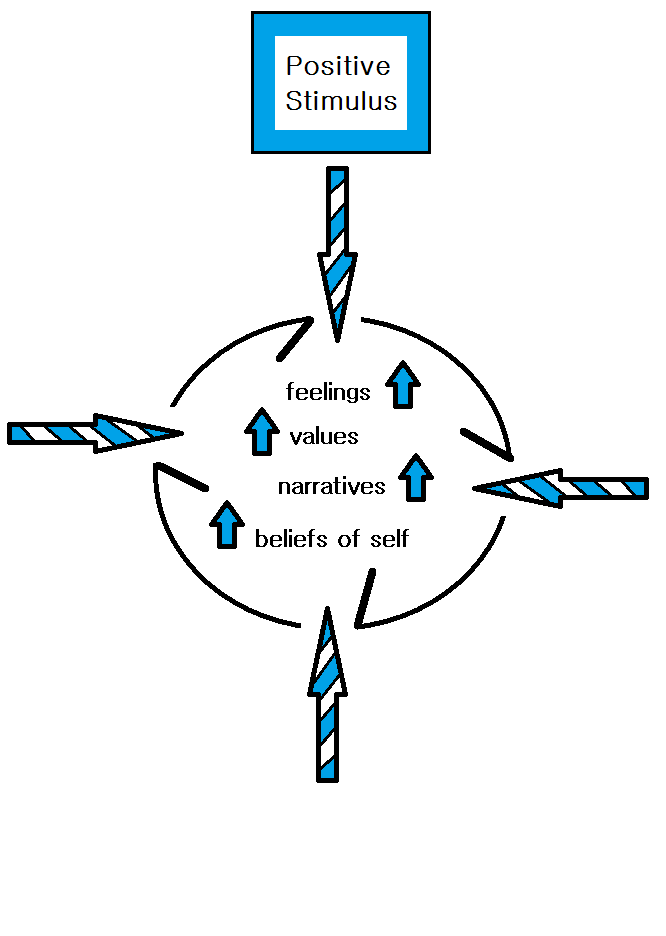 Diagram 7: Gain in Interdependency