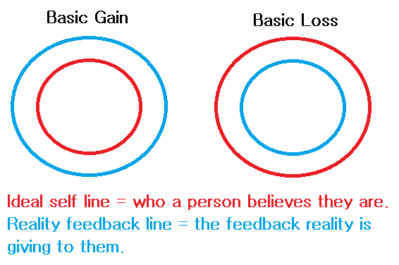 Diagram 8: Basic Loss and Gain Boundariese