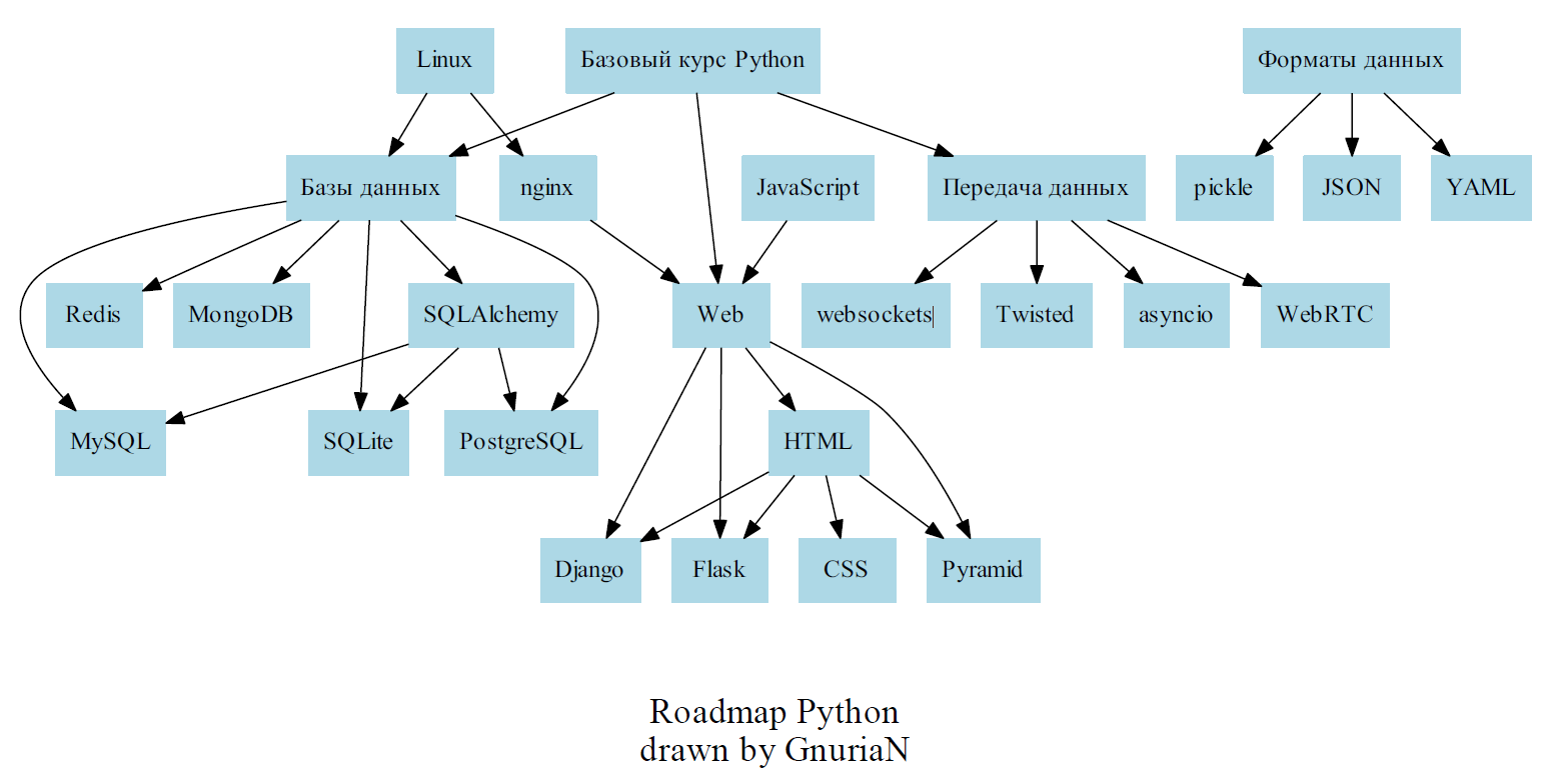 Python разработка обучение. Карта изучения Python. Дорожная карта Python разработчика. Карта питон разработчика. Дорожная карта изучения питона.