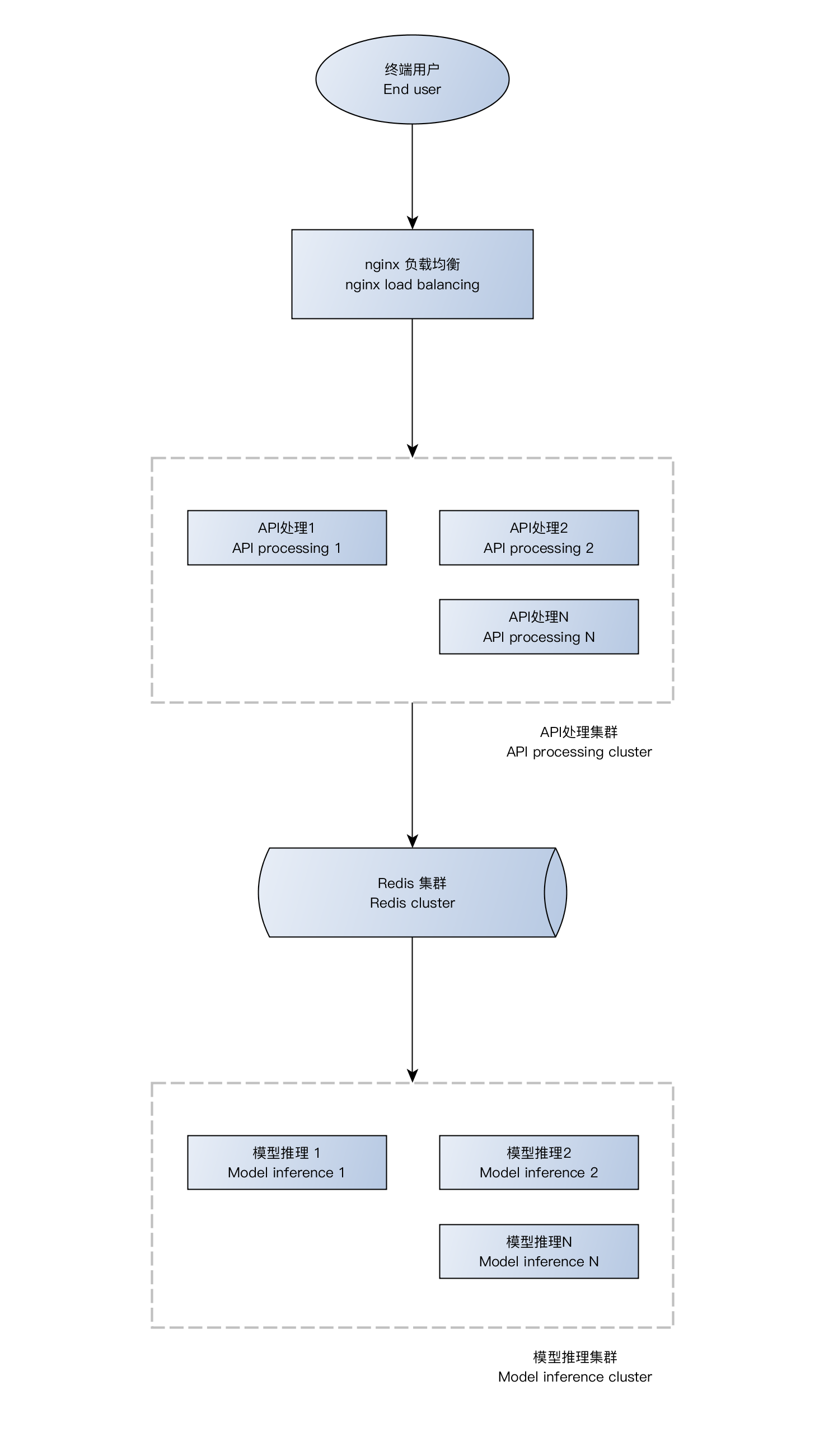 Distributed deployment architecture