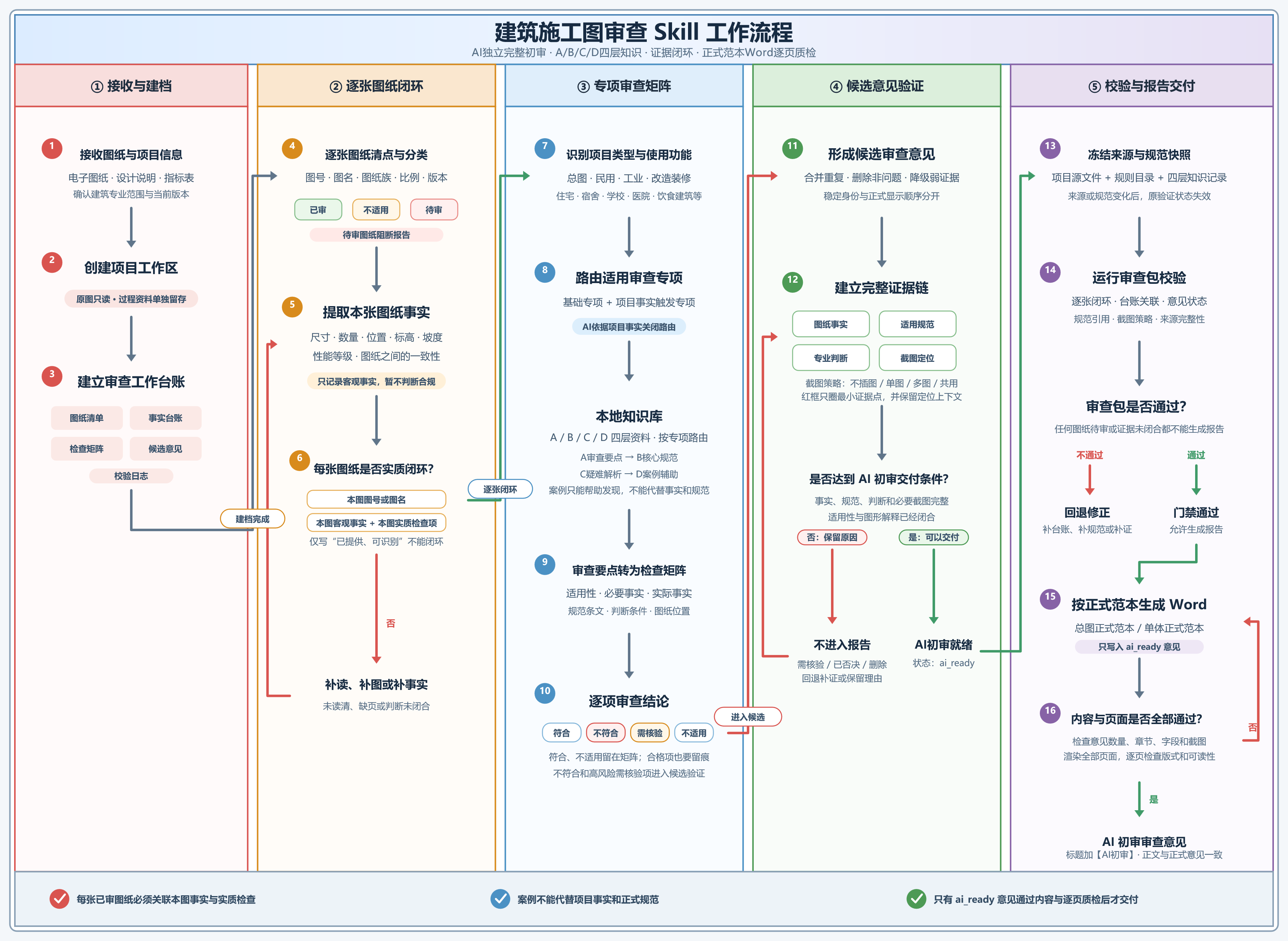 建筑施工图审查工作流程图