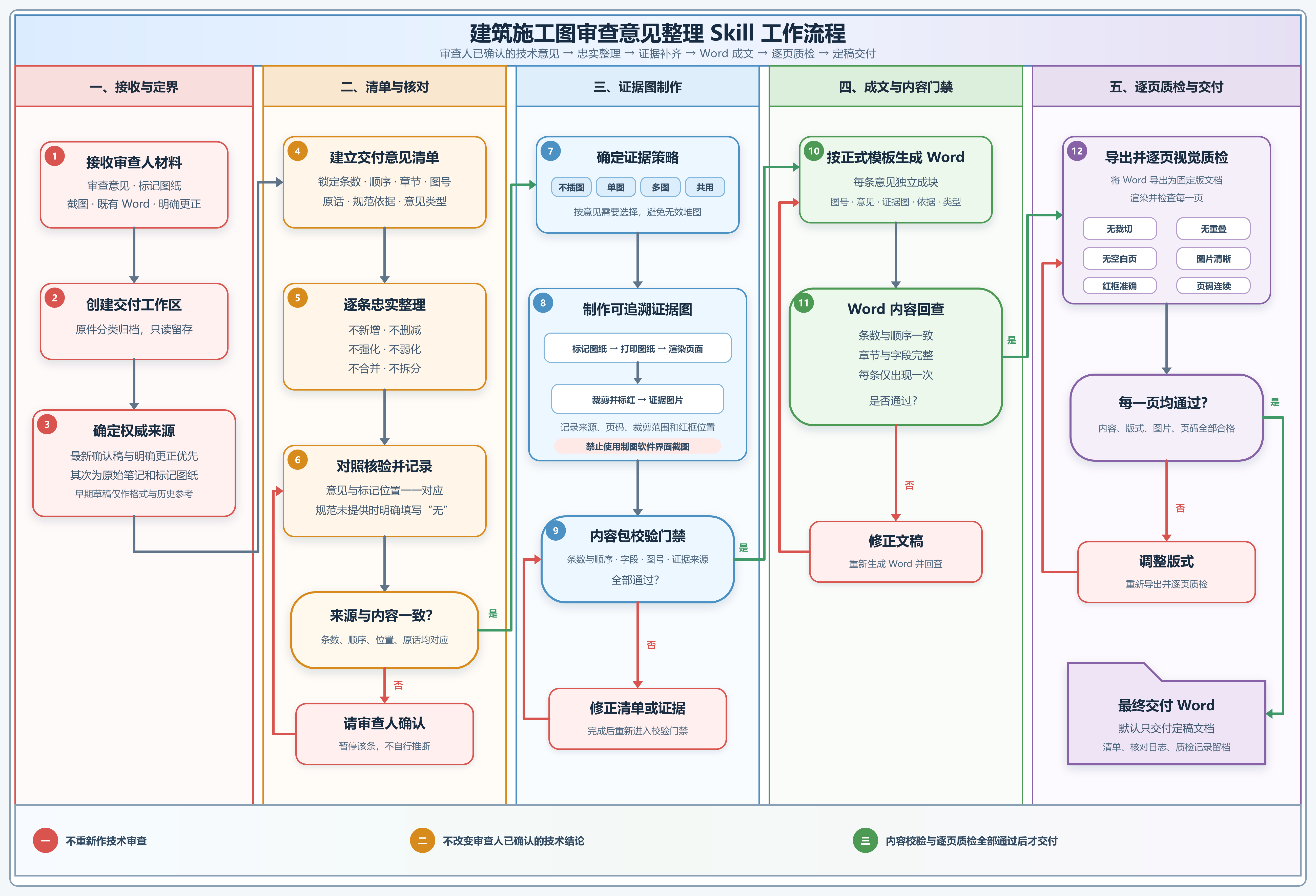 审查意见整理工作流程图