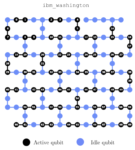 The qubit layout for quantum multiprocessing on ibm_washington, a quantum computer made by IBM