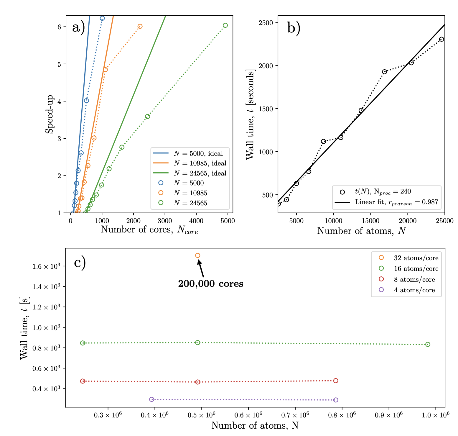 The performance of the density functional theory code CONQUEST on large supercomputers