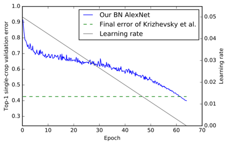 Convergence plot of AlexNet with batch normalization