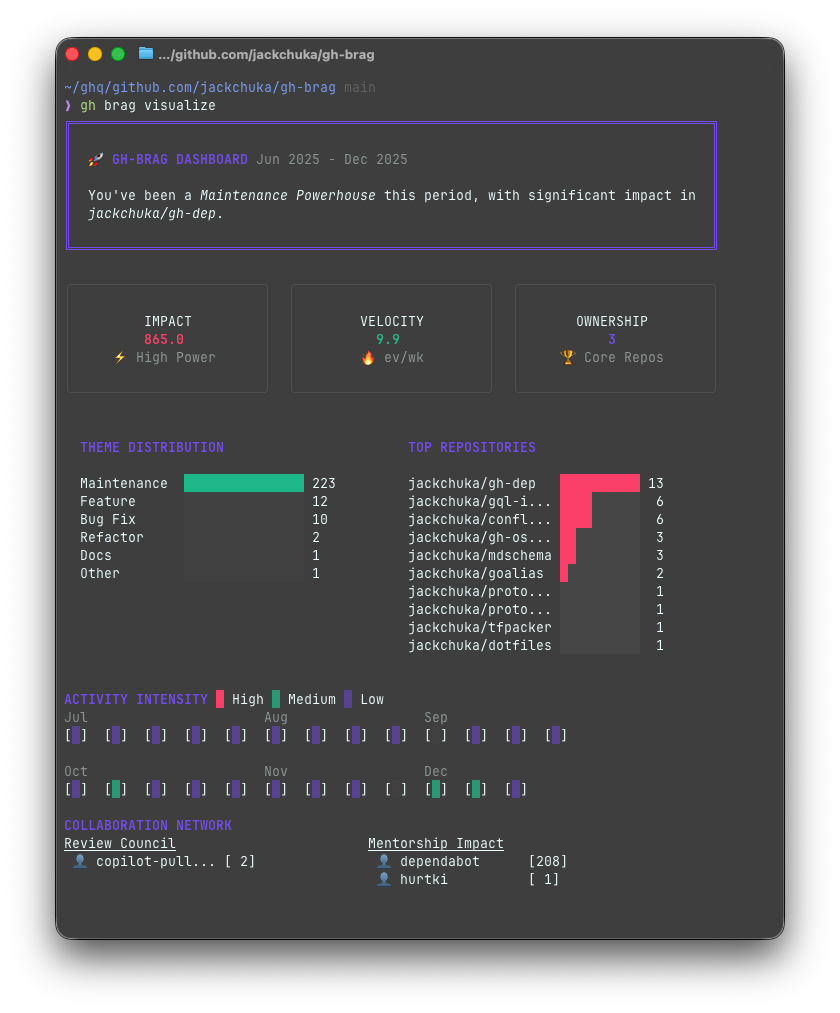 Show HN: Brag about what you shipped yesterday – gh-brag for GitHub PRs