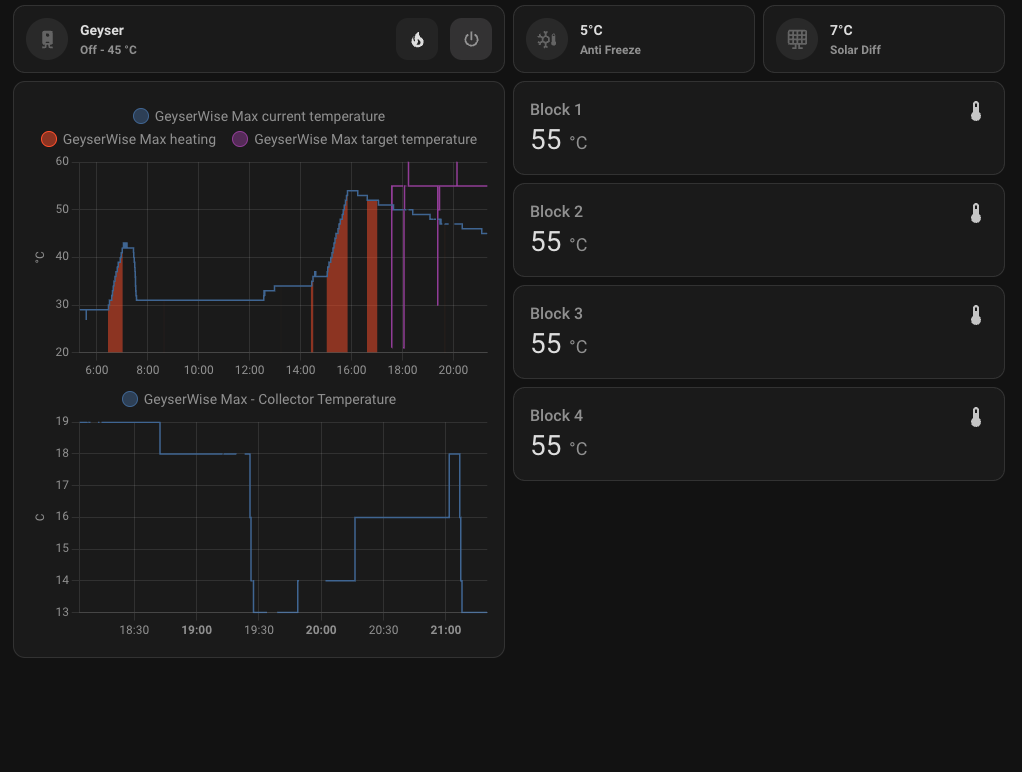 Lovelace Dashboard