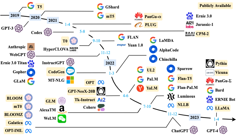 LLMs_timeline