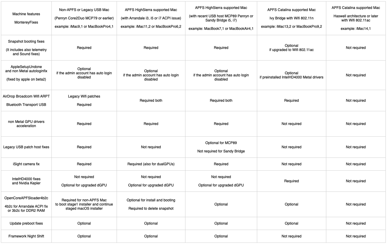 MontereyFixes table