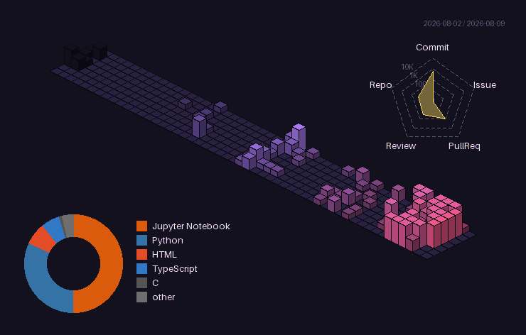 snake eating its way across a 3D contribution graph
