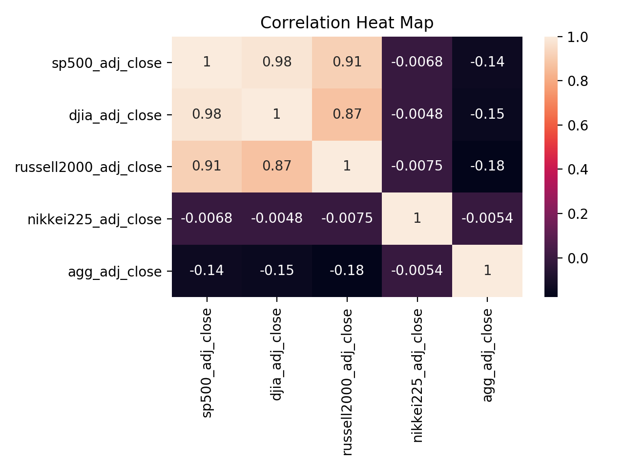 Covariance Heatmap