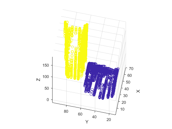 grouped scatterplot output