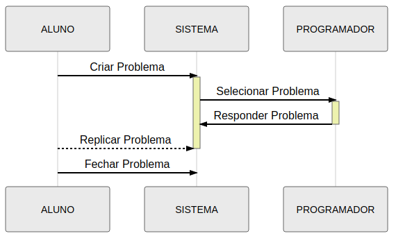 Fluxo de Ações