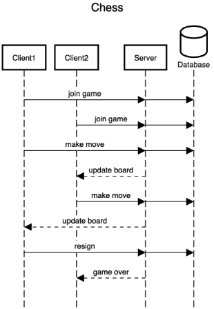 Sequence Diagram