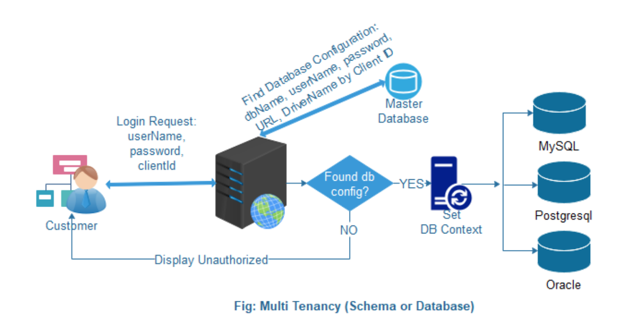 Dynamic Multi-Tenant High-Level Diagram