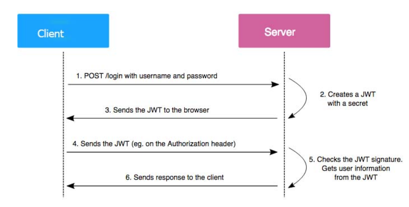 The whole process executes in the following workflow