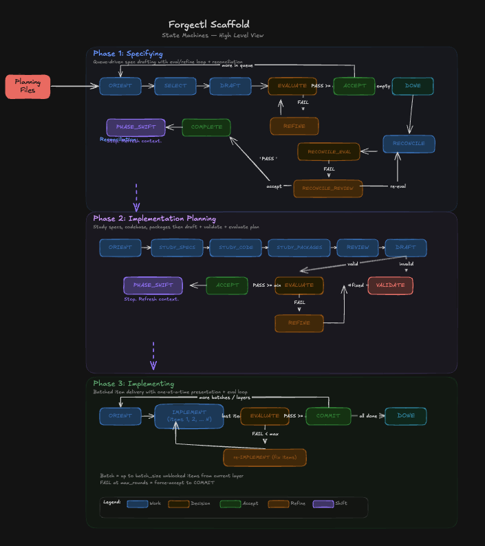 Forgectl Spec-Driven Development Pipeline