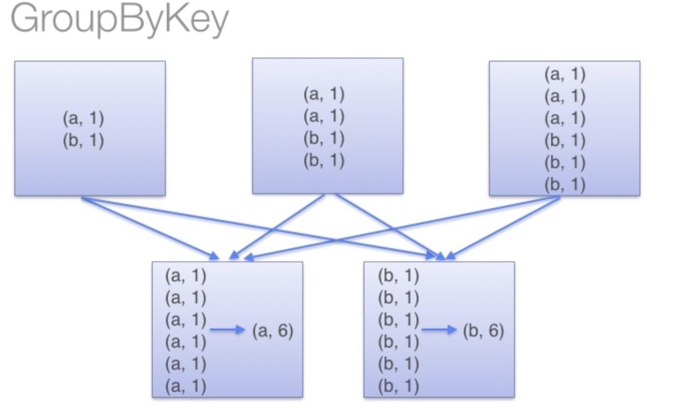 groupByKey与reduceByKey