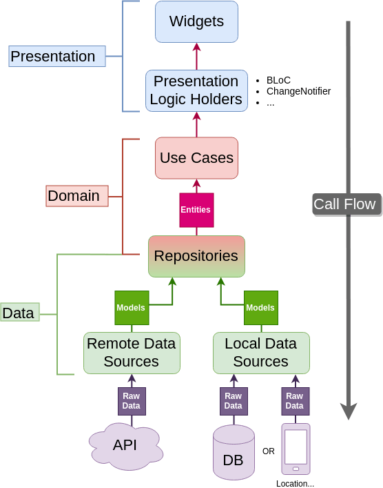 CleanArchitecture